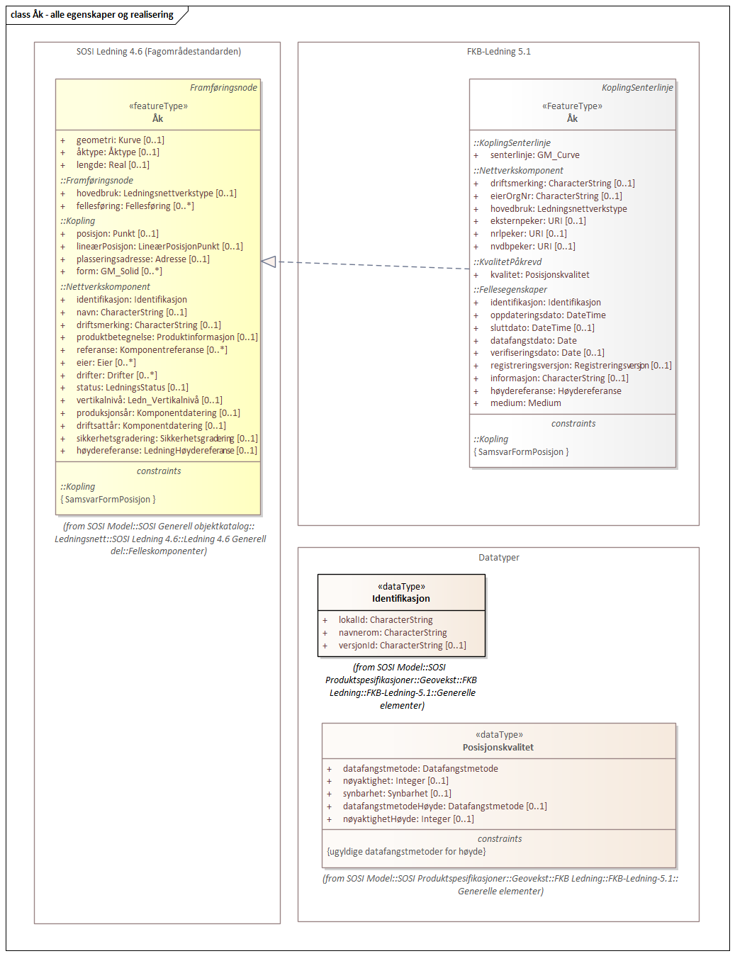 Diagram med navn Åk - alle egenskaper og realisering som viser UML-klasser beskrevet i teksten nedenfor.